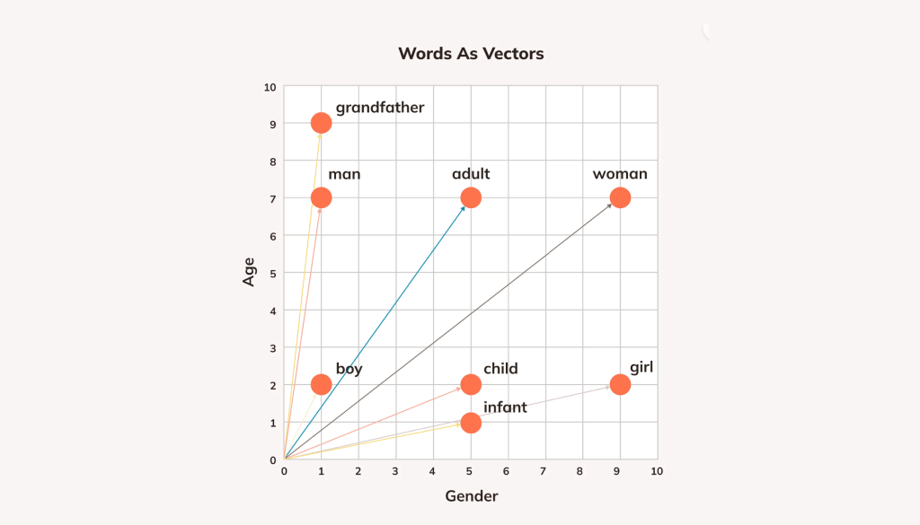 Word2Vec