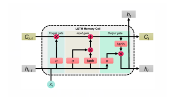 Understanding Long Short-Term Memory (LSTM) Networks
