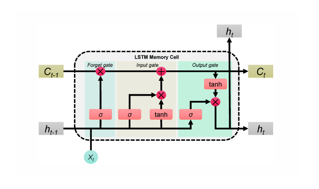 LSTMs