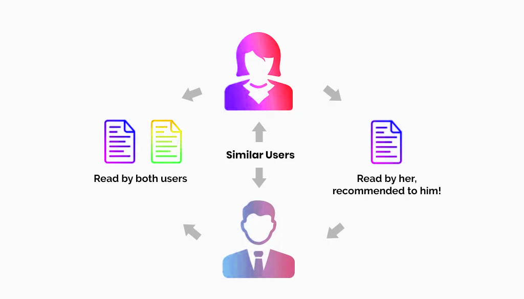 Collaborative Filtering Recommendations System